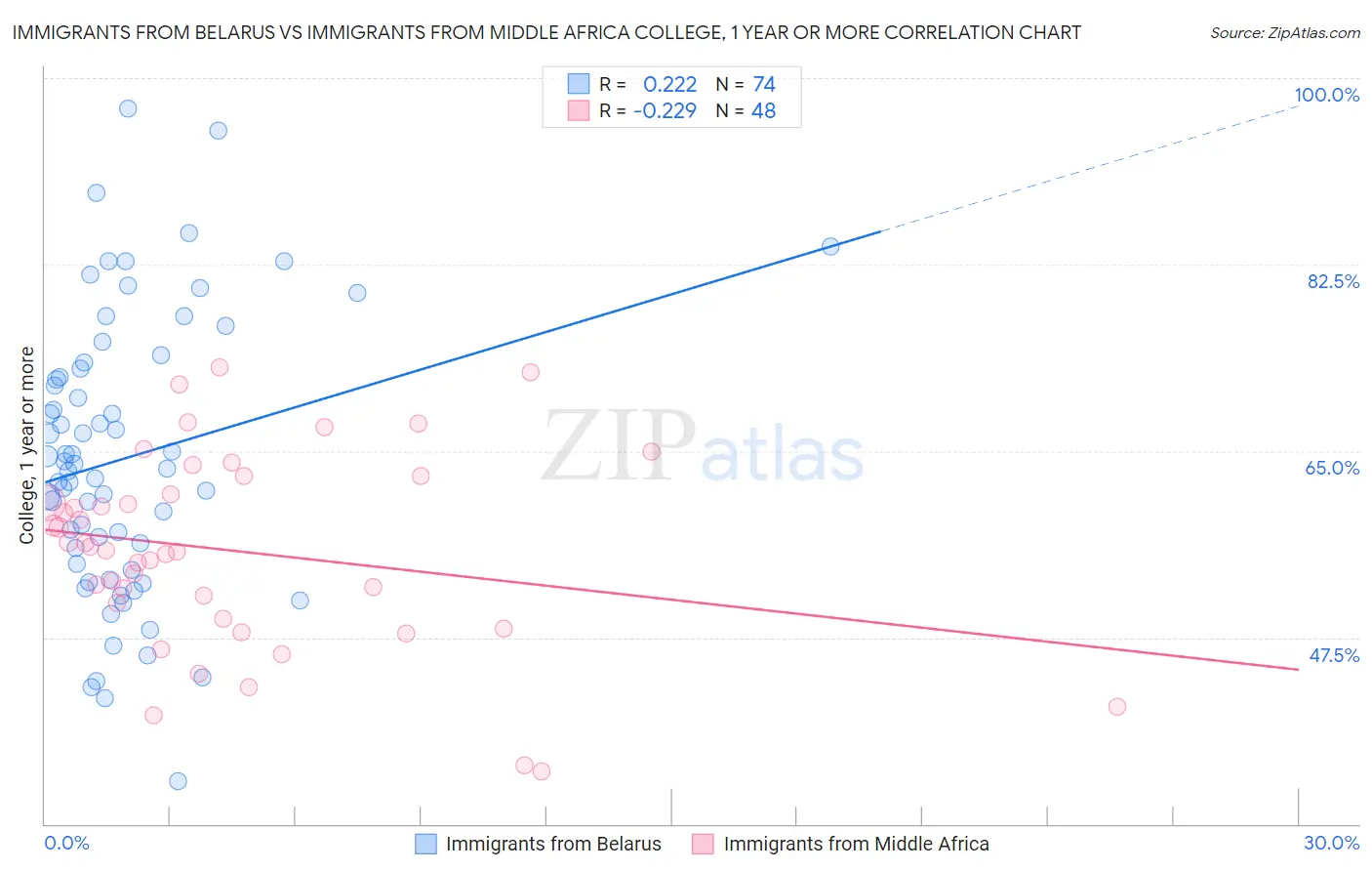 Immigrants from Belarus vs Immigrants from Middle Africa College, 1 year or more