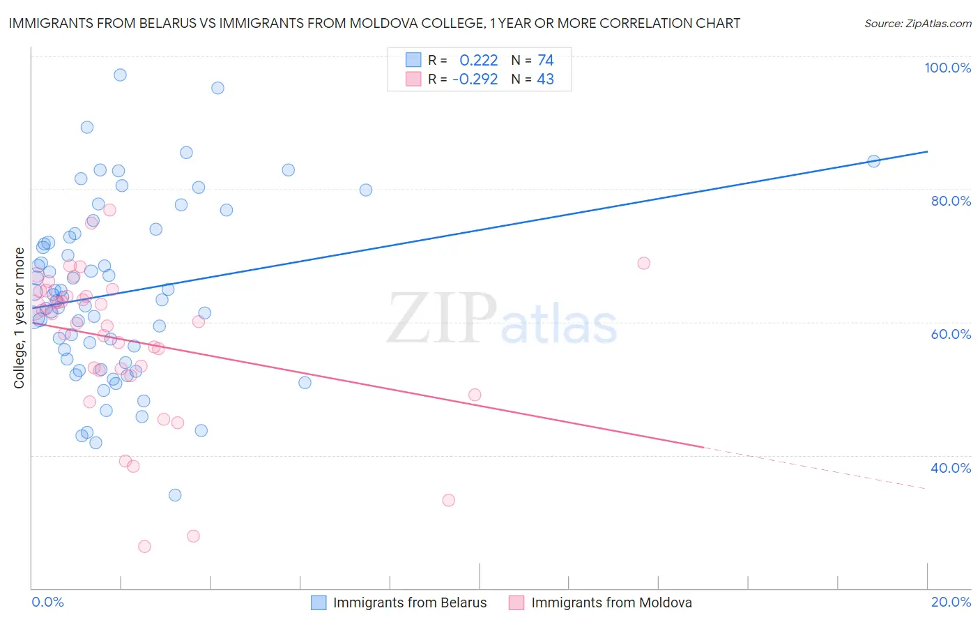 Immigrants from Belarus vs Immigrants from Moldova College, 1 year or more