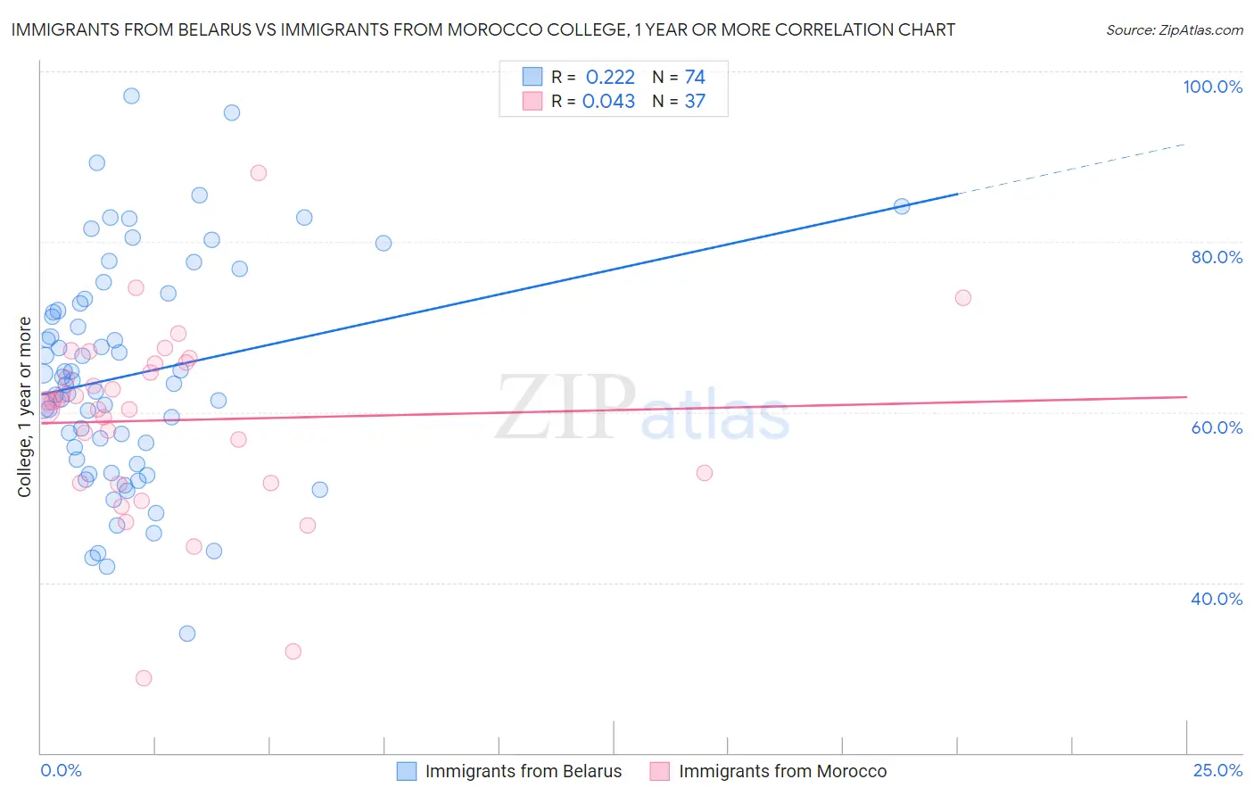 Immigrants from Belarus vs Immigrants from Morocco College, 1 year or more