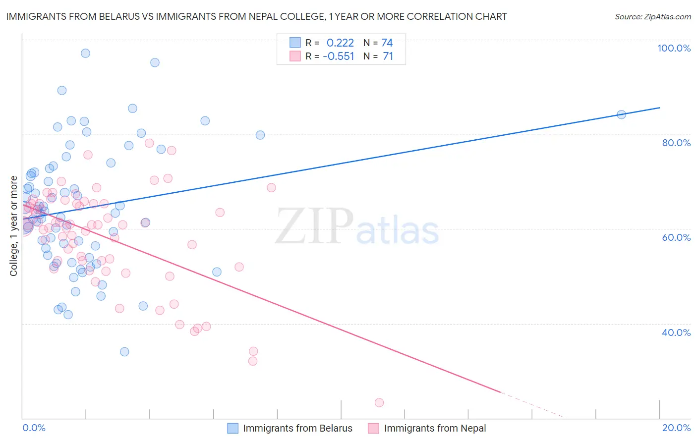 Immigrants from Belarus vs Immigrants from Nepal College, 1 year or more