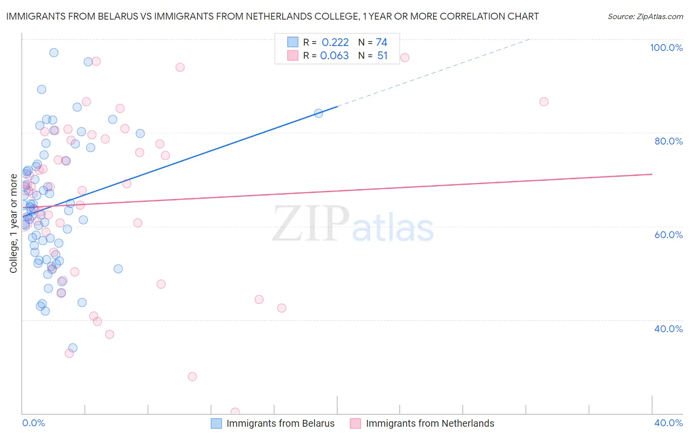 Immigrants from Belarus vs Immigrants from Netherlands College, 1 year or more
