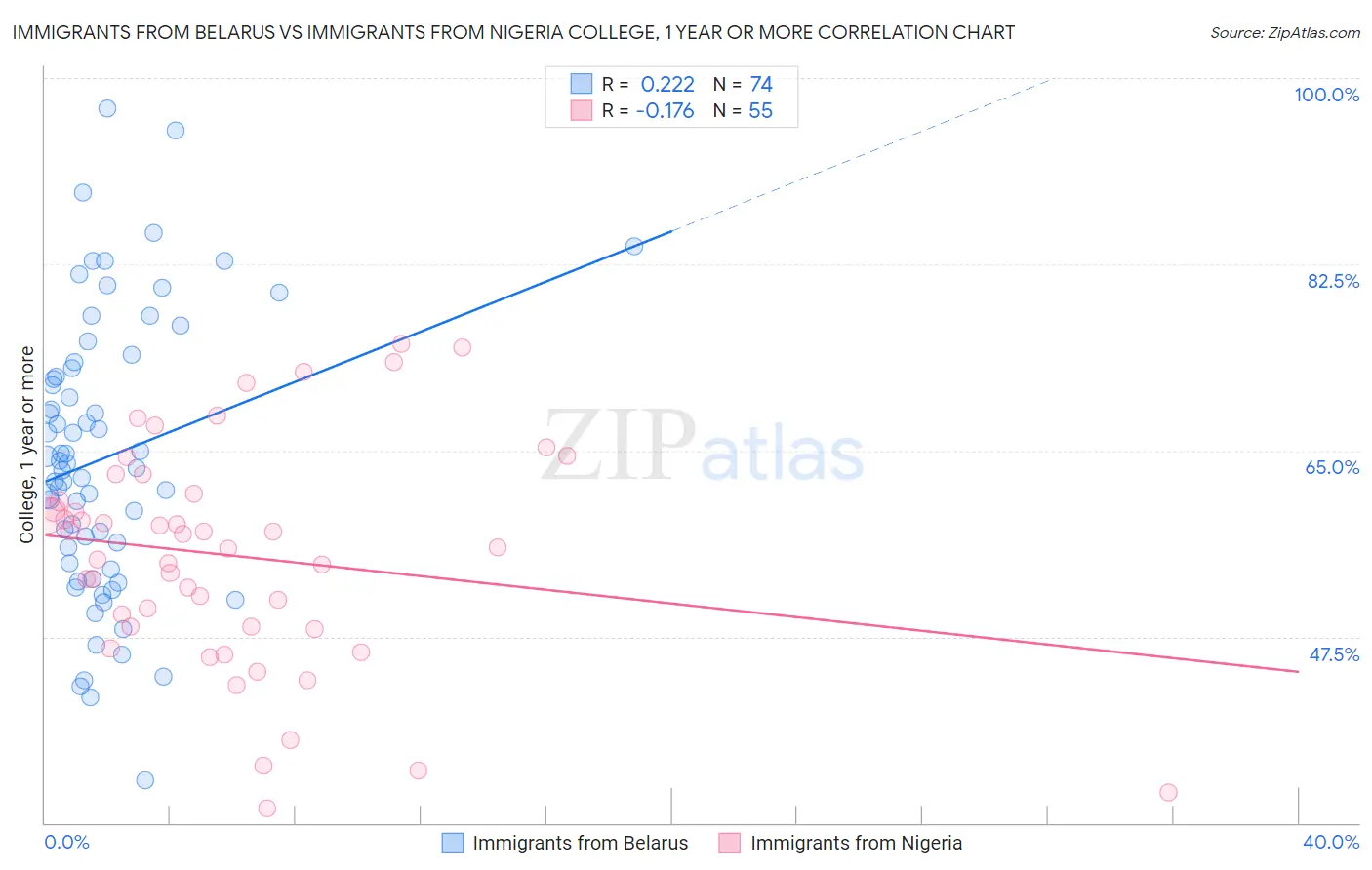 Immigrants from Belarus vs Immigrants from Nigeria College, 1 year or more