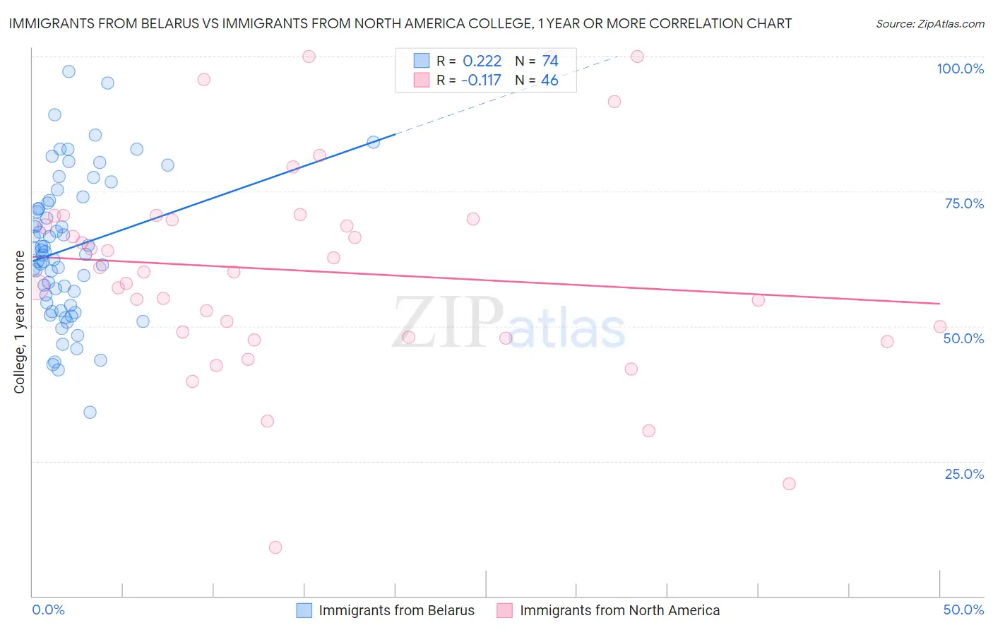 Immigrants from Belarus vs Immigrants from North America College, 1 year or more