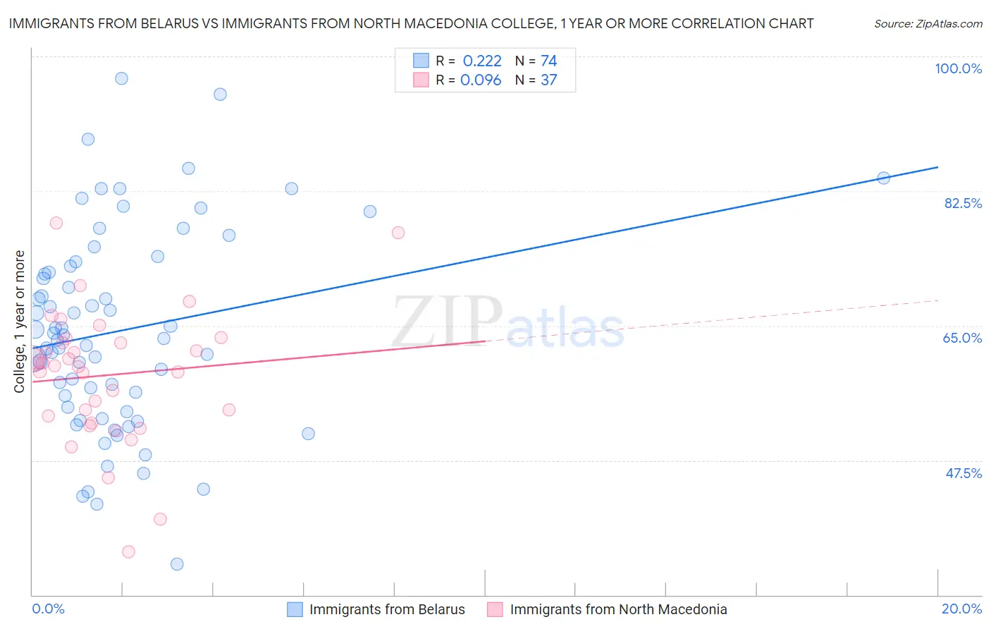 Immigrants from Belarus vs Immigrants from North Macedonia College, 1 year or more