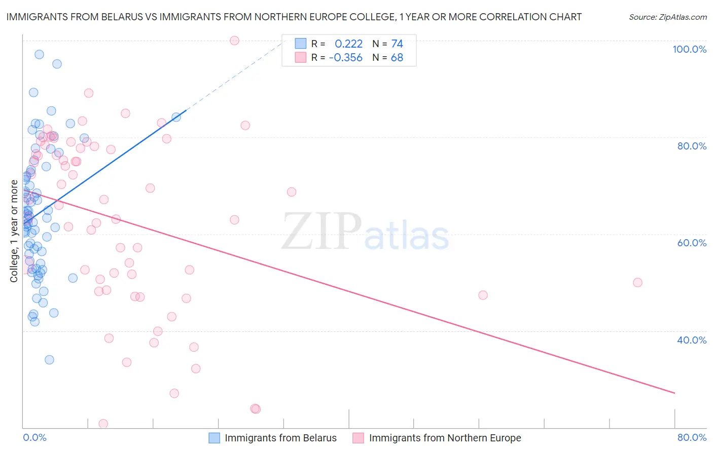 Immigrants from Belarus vs Immigrants from Northern Europe College, 1 year or more