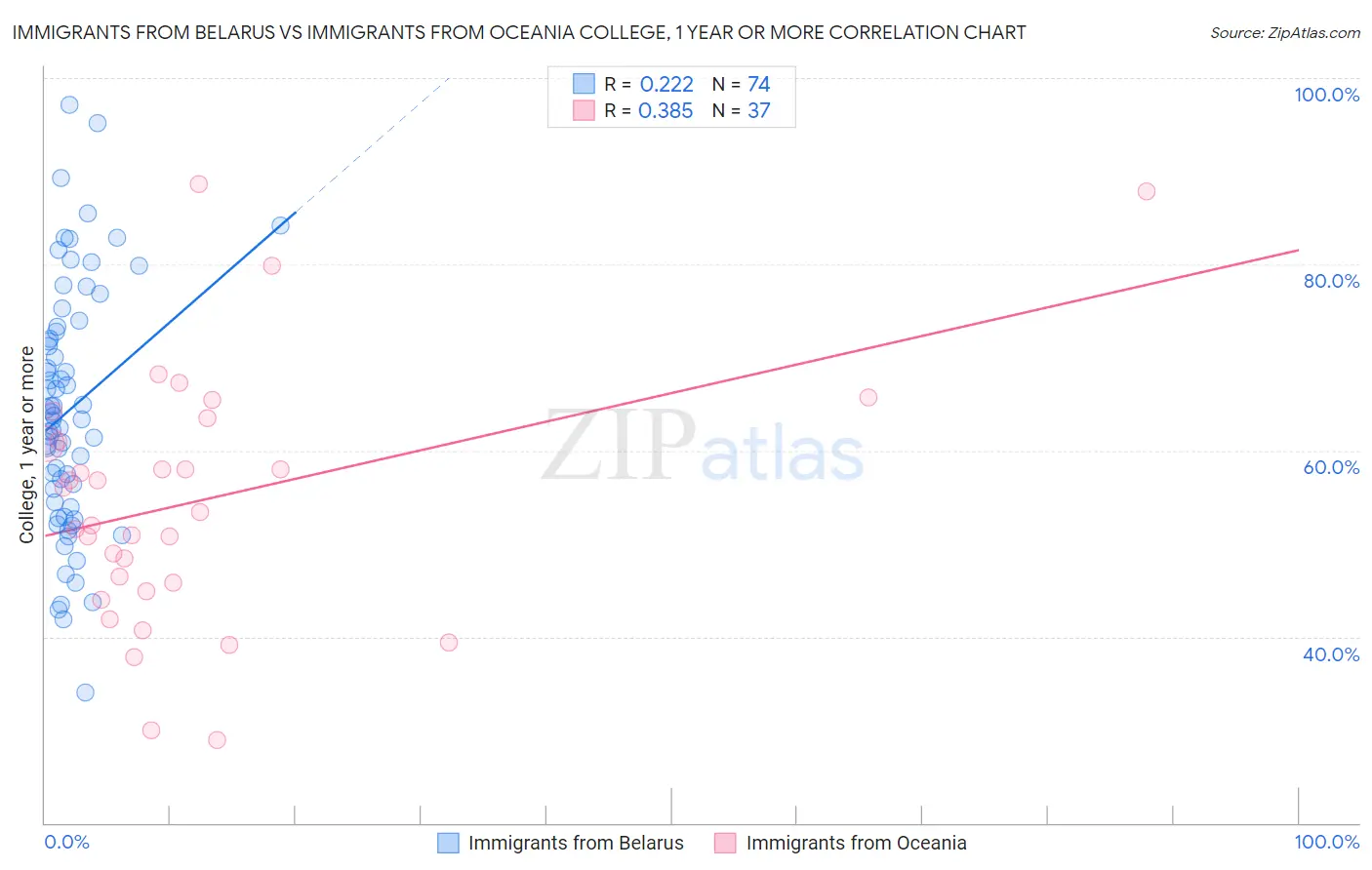 Immigrants from Belarus vs Immigrants from Oceania College, 1 year or more