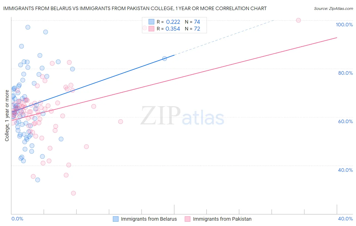 Immigrants from Belarus vs Immigrants from Pakistan College, 1 year or more