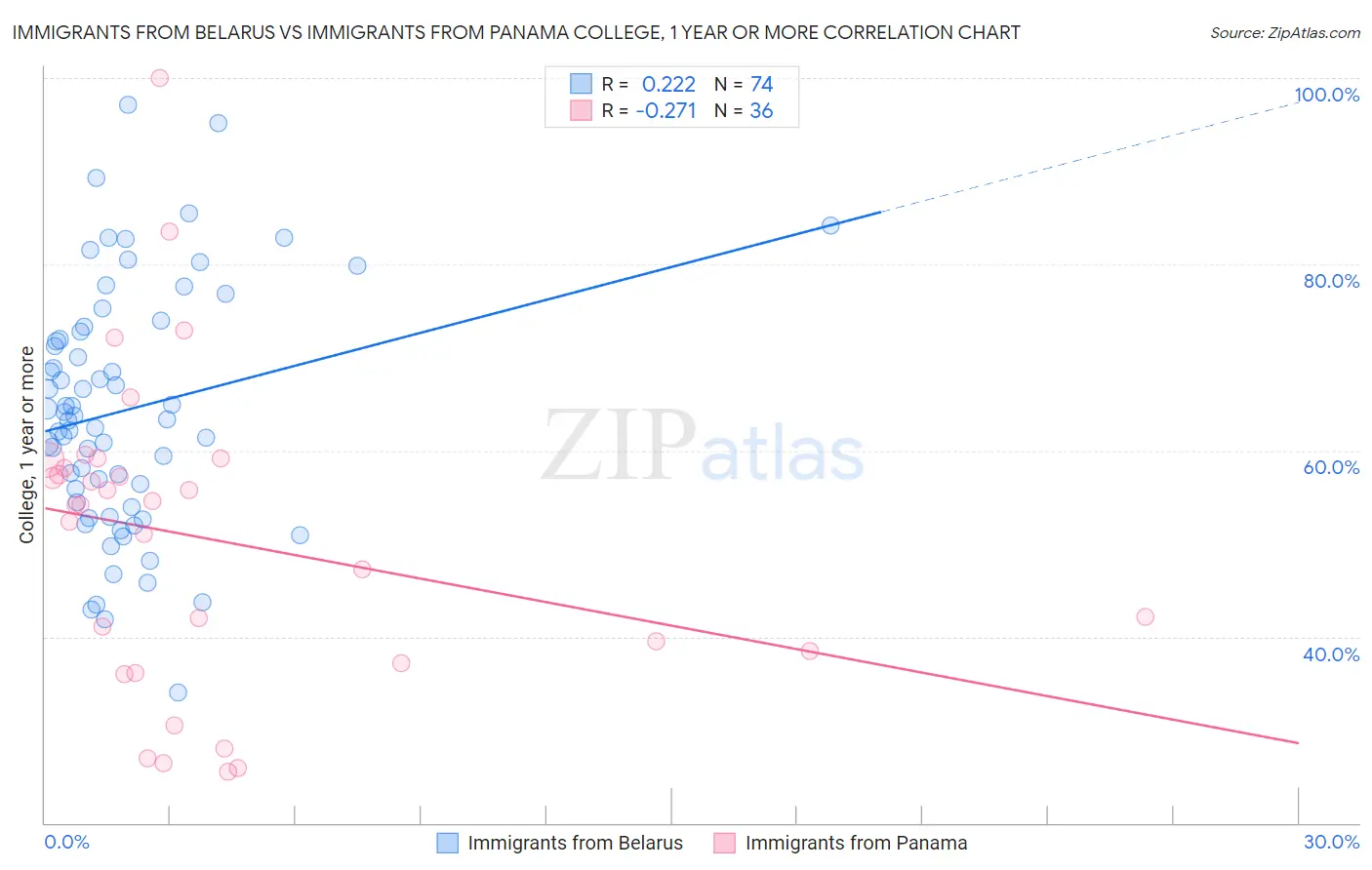 Immigrants from Belarus vs Immigrants from Panama College, 1 year or more