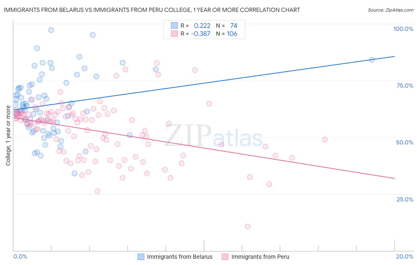 Immigrants from Belarus vs Immigrants from Peru College, 1 year or more