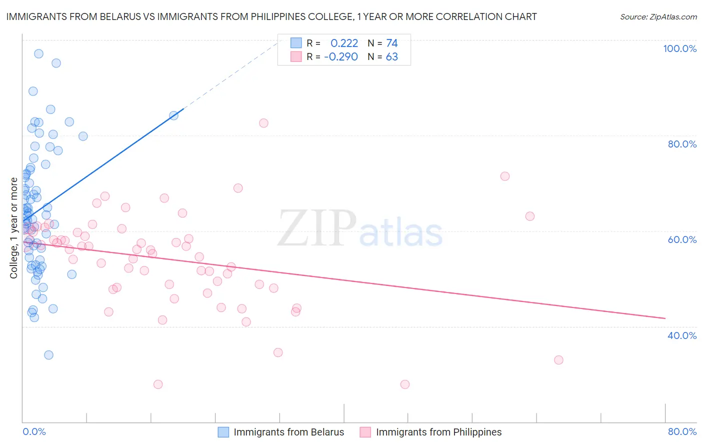 Immigrants from Belarus vs Immigrants from Philippines College, 1 year or more