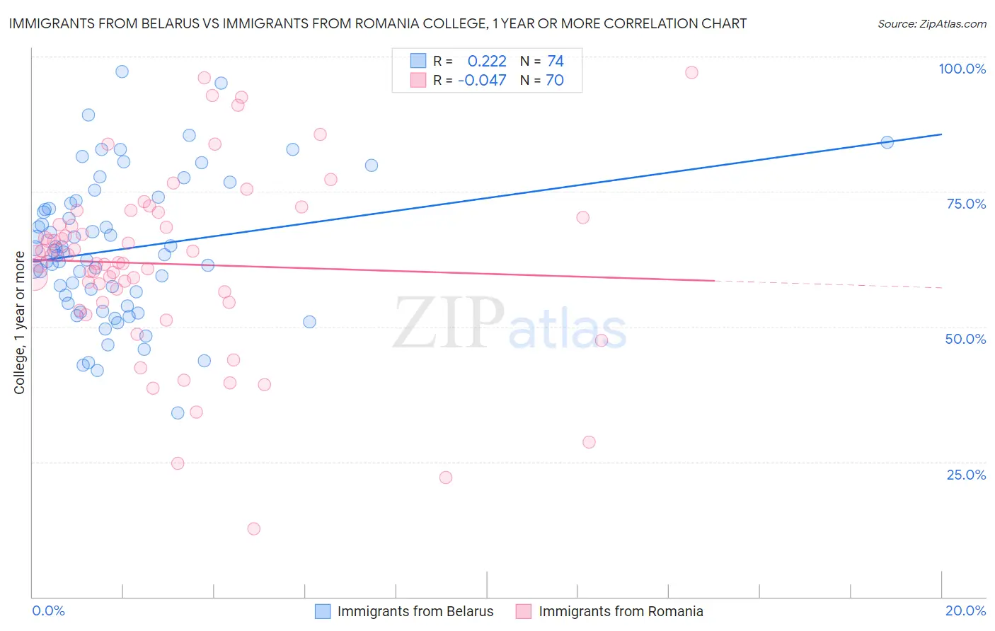 Immigrants from Belarus vs Immigrants from Romania College, 1 year or more