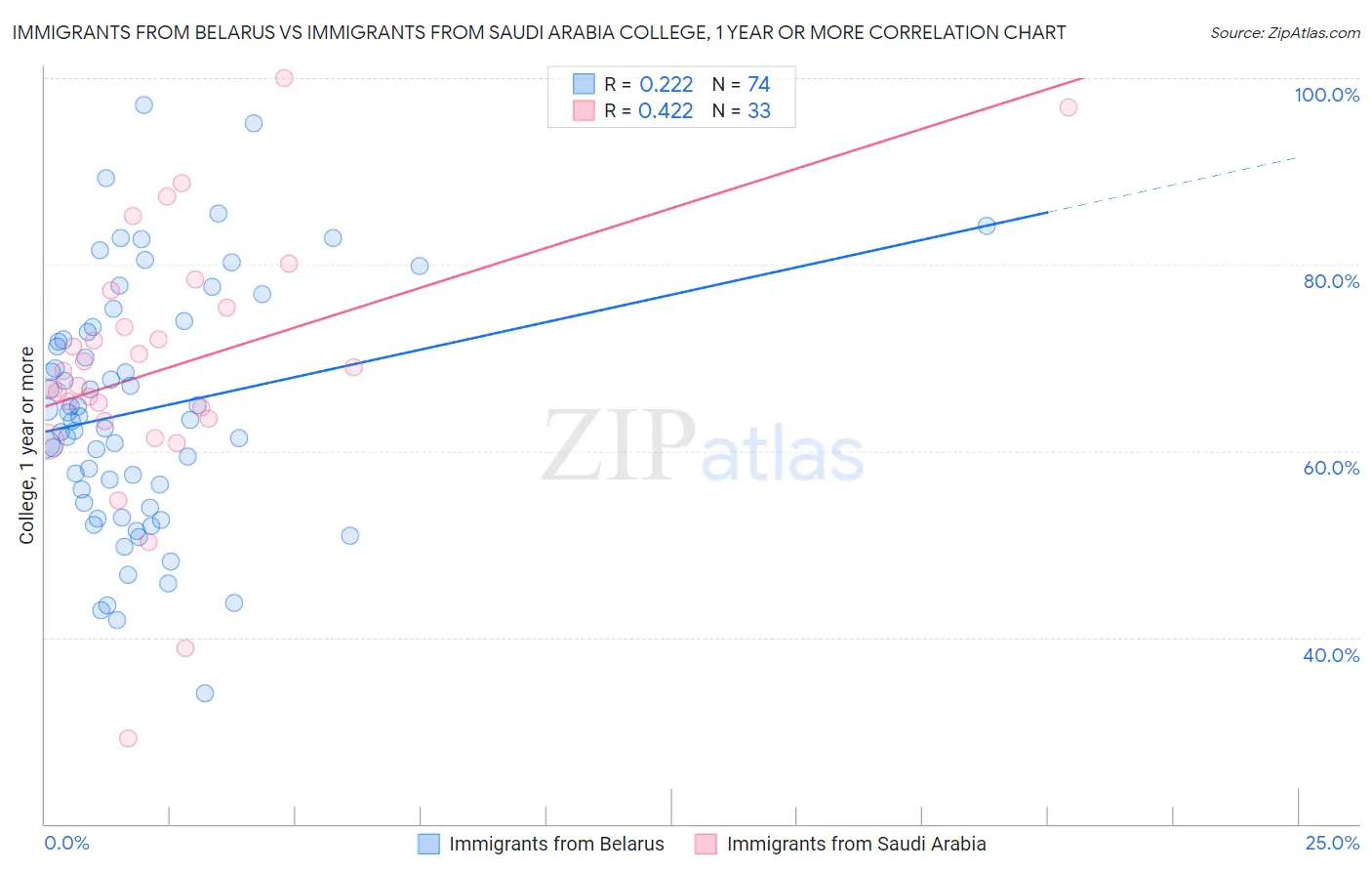 Immigrants from Belarus vs Immigrants from Saudi Arabia College, 1 year or more
