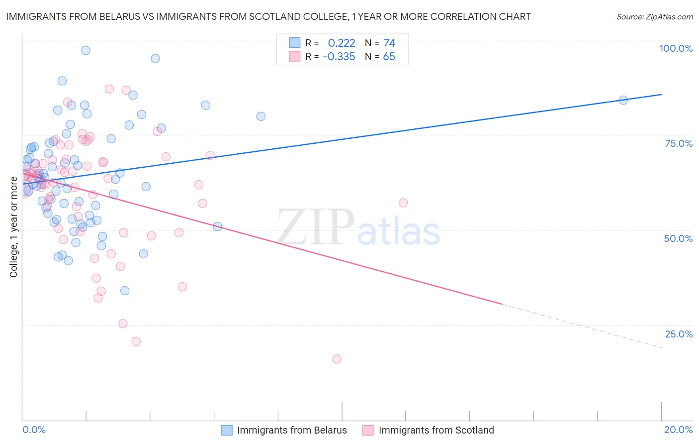Immigrants from Belarus vs Immigrants from Scotland College, 1 year or more