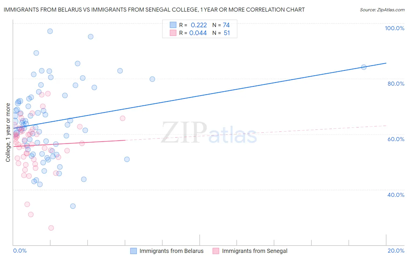 Immigrants from Belarus vs Immigrants from Senegal College, 1 year or more