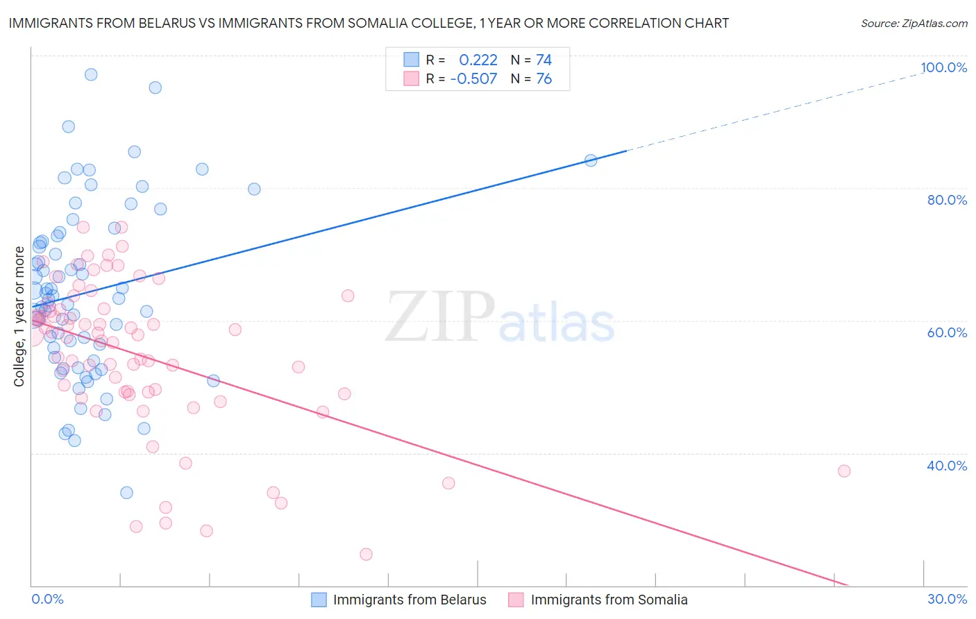Immigrants from Belarus vs Immigrants from Somalia College, 1 year or more