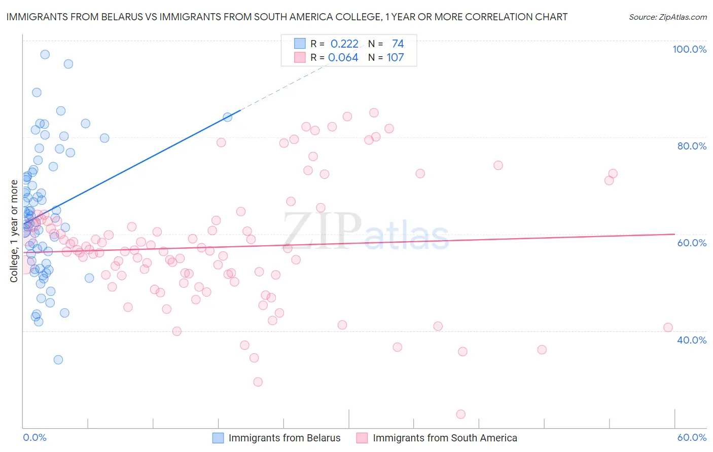 Immigrants from Belarus vs Immigrants from South America College, 1 year or more