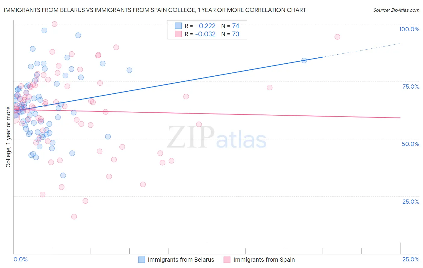 Immigrants from Belarus vs Immigrants from Spain College, 1 year or more
