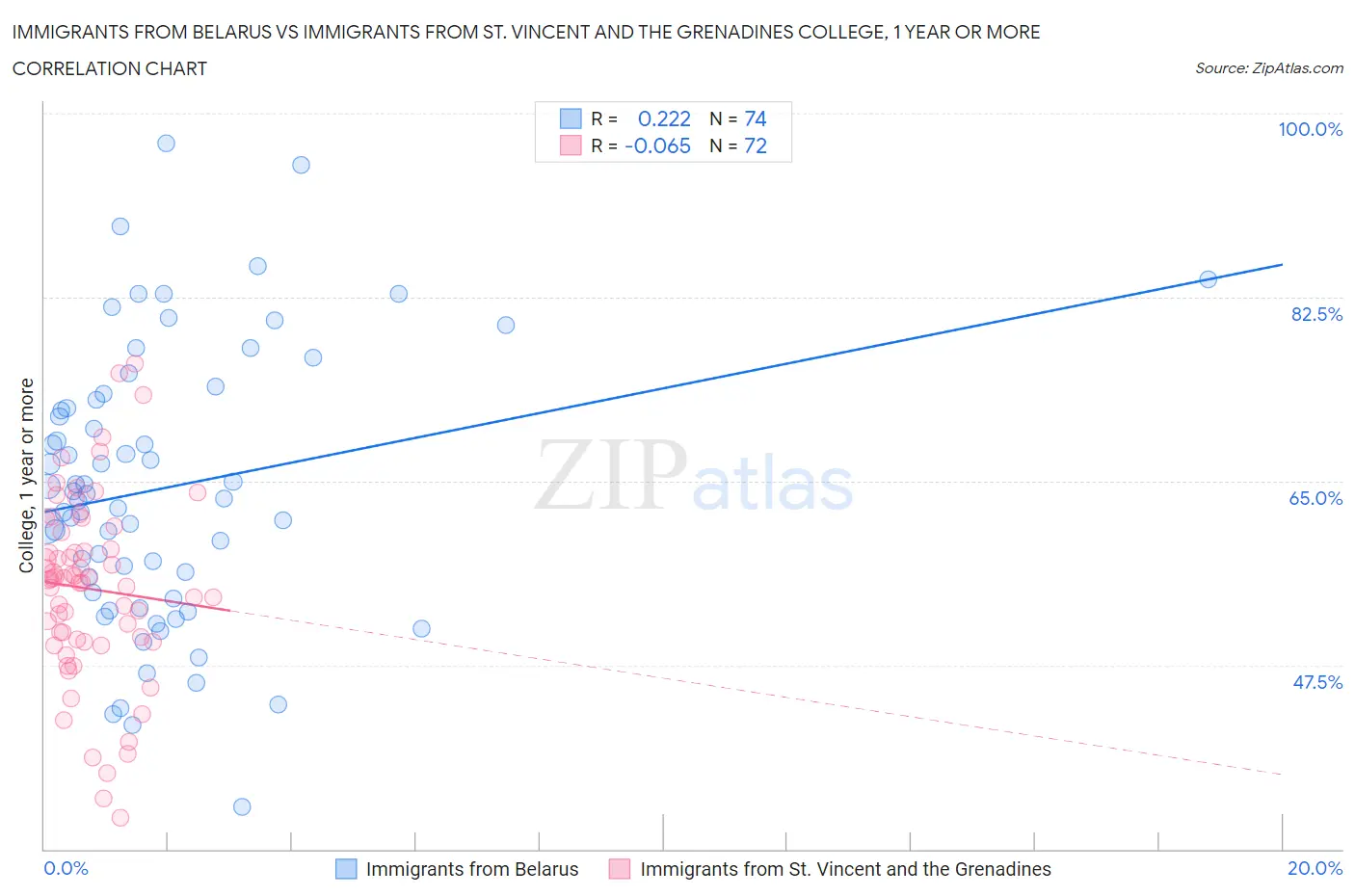 Immigrants from Belarus vs Immigrants from St. Vincent and the Grenadines College, 1 year or more