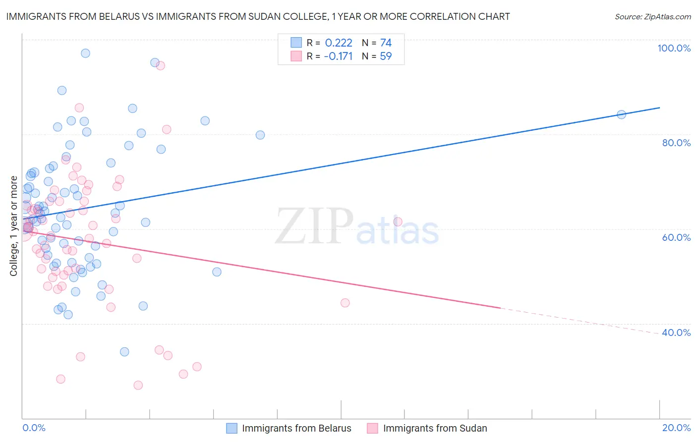 Immigrants from Belarus vs Immigrants from Sudan College, 1 year or more
