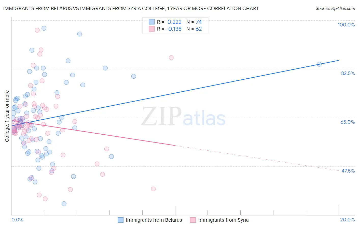 Immigrants from Belarus vs Immigrants from Syria College, 1 year or more