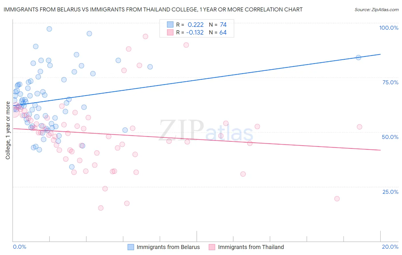 Immigrants from Belarus vs Immigrants from Thailand College, 1 year or more