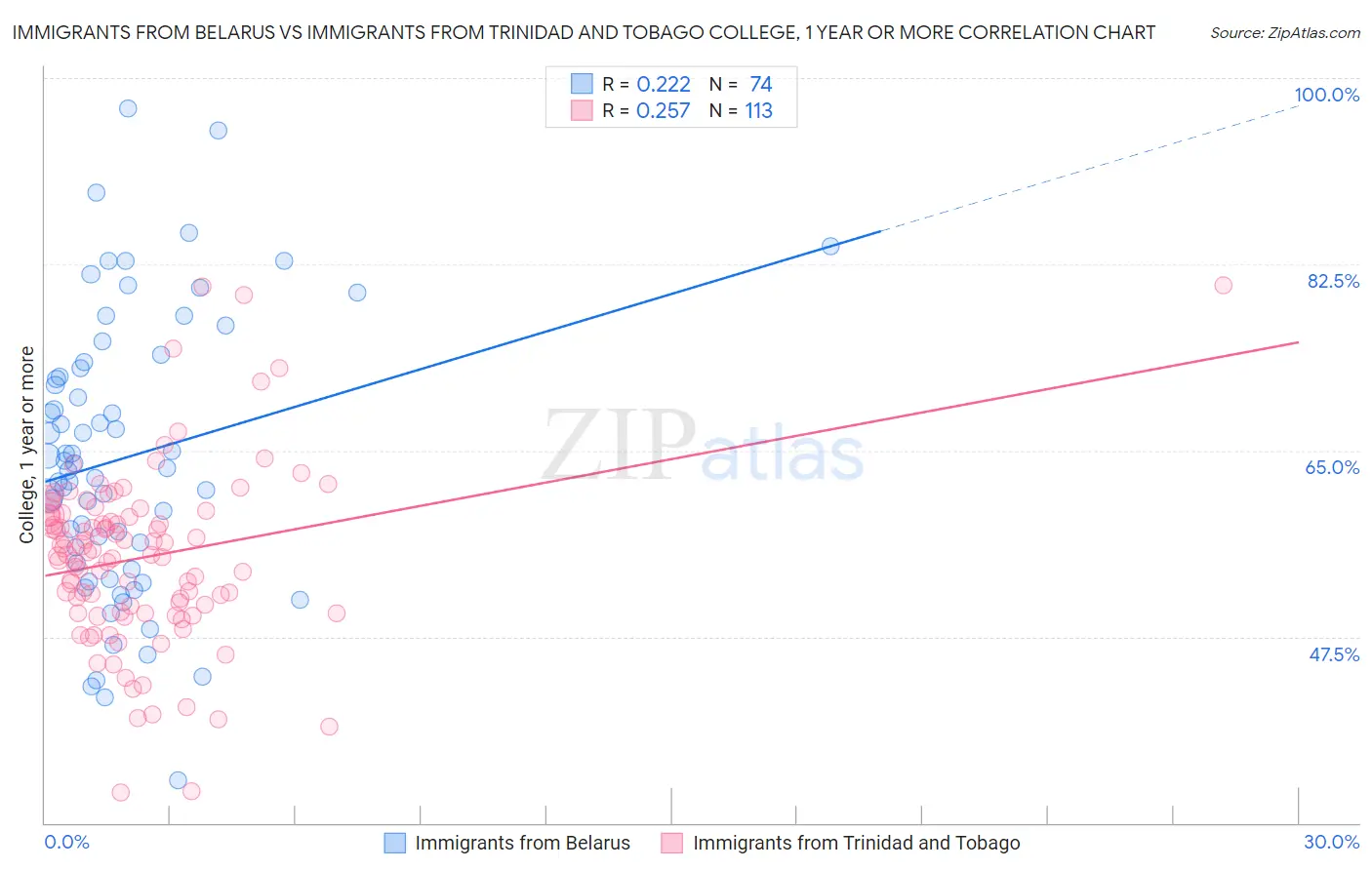 Immigrants from Belarus vs Immigrants from Trinidad and Tobago College, 1 year or more