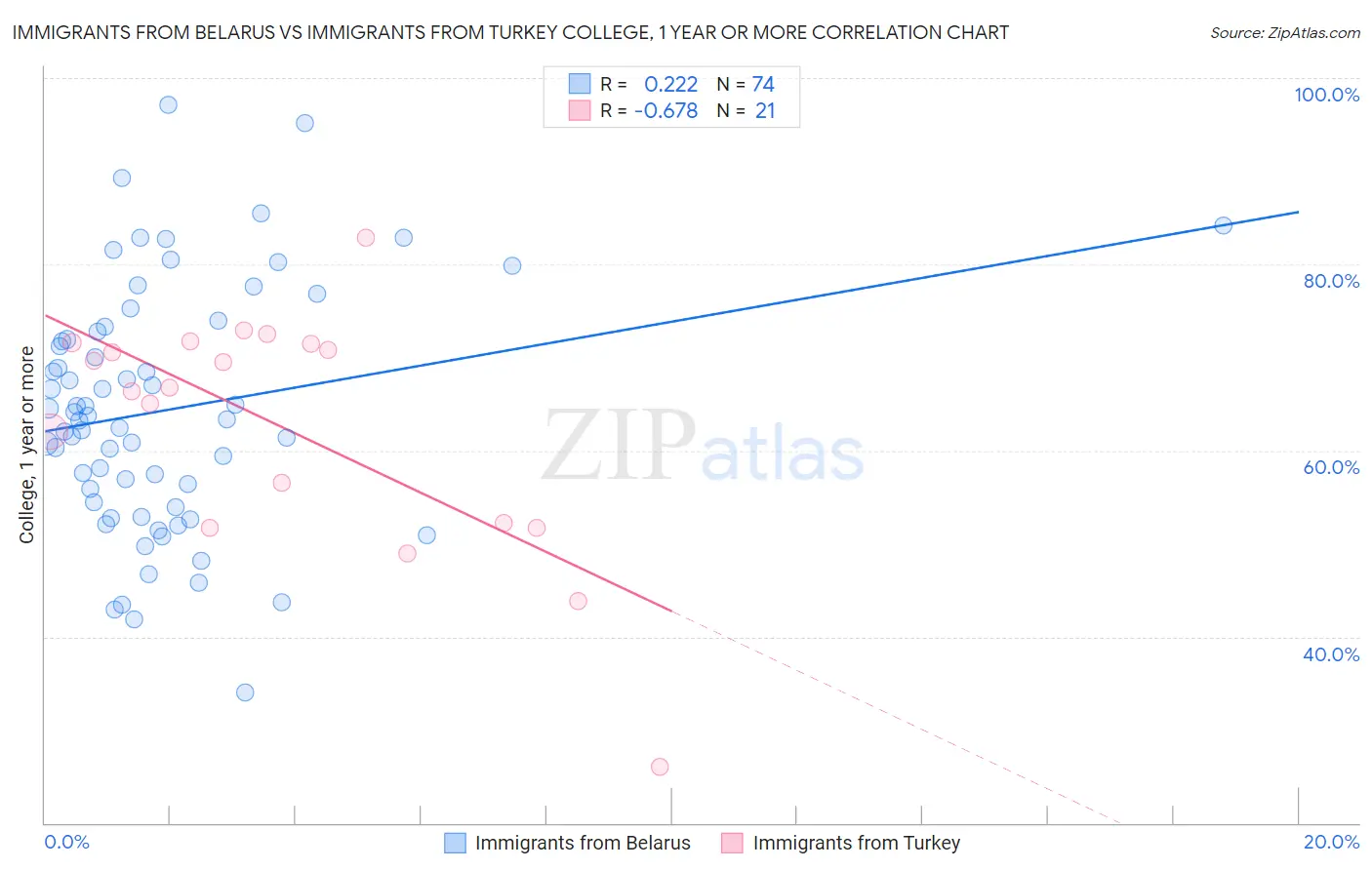 Immigrants from Belarus vs Immigrants from Turkey College, 1 year or more