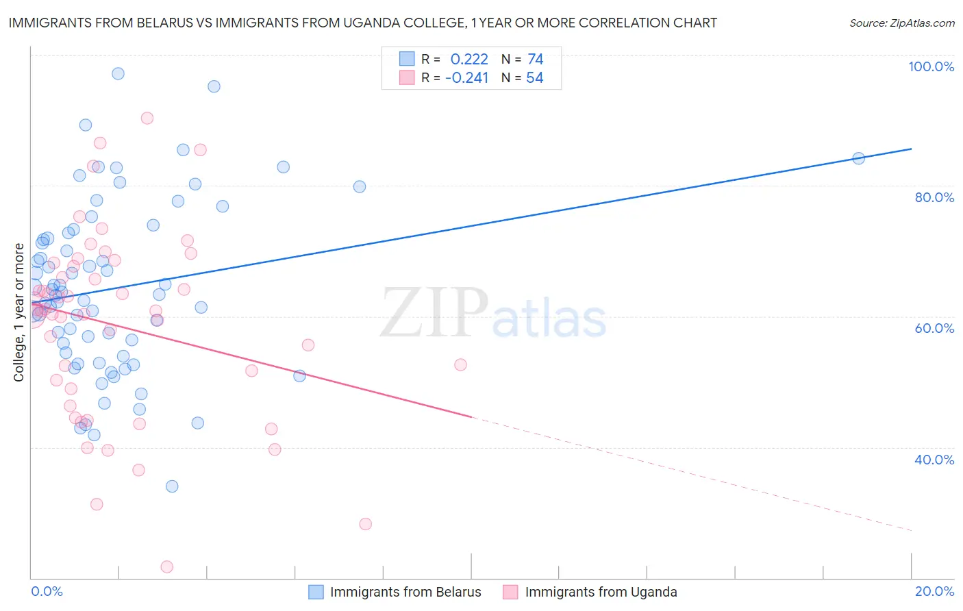Immigrants from Belarus vs Immigrants from Uganda College, 1 year or more