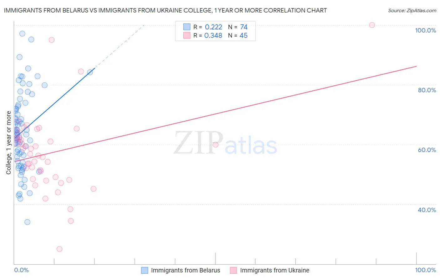 Immigrants from Belarus vs Immigrants from Ukraine College, 1 year or more
