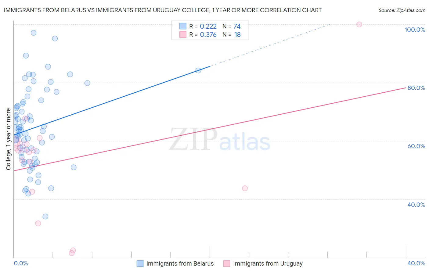 Immigrants from Belarus vs Immigrants from Uruguay College, 1 year or more