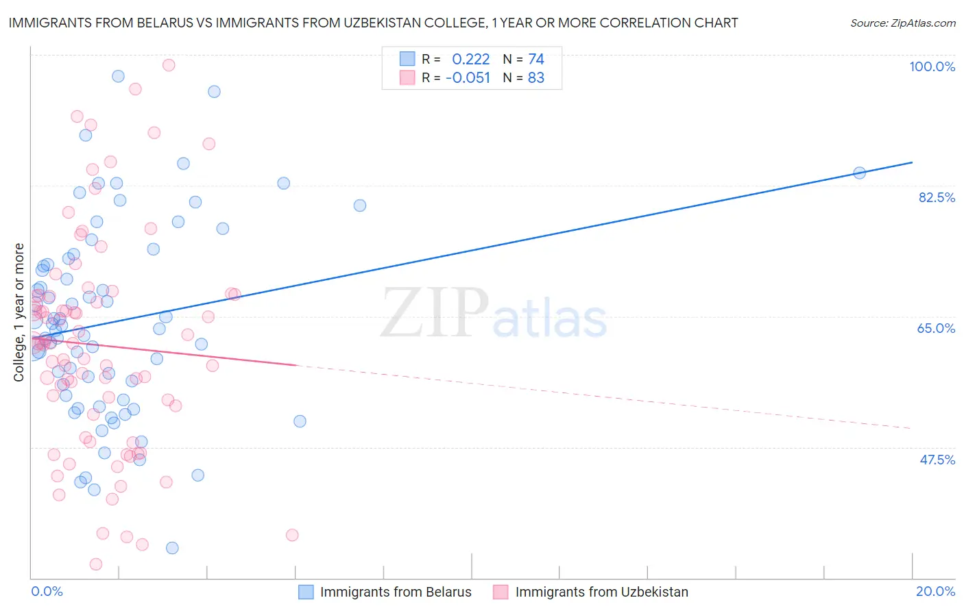 Immigrants from Belarus vs Immigrants from Uzbekistan College, 1 year or more
