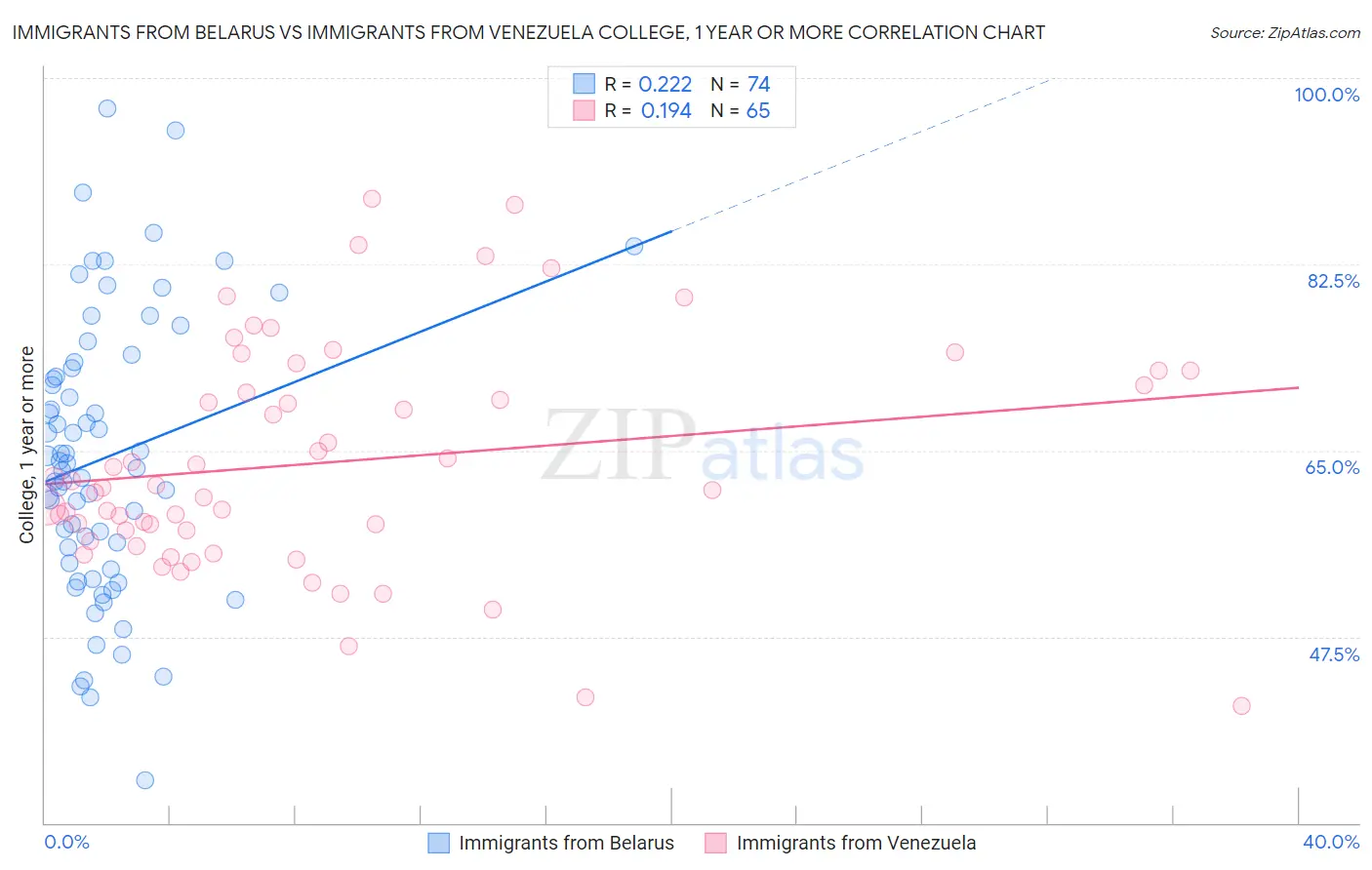 Immigrants from Belarus vs Immigrants from Venezuela College, 1 year or more