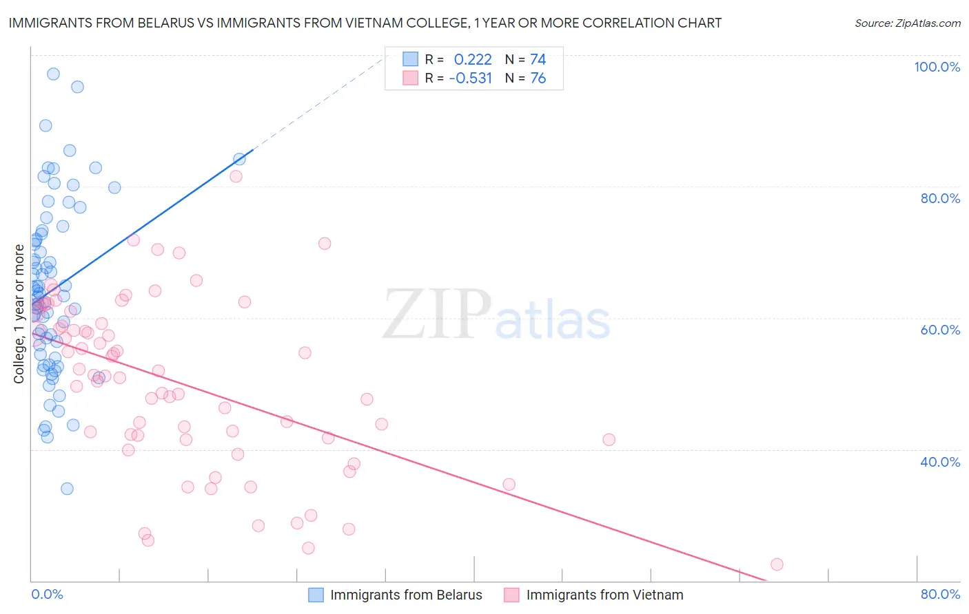 Immigrants from Belarus vs Immigrants from Vietnam College, 1 year or more