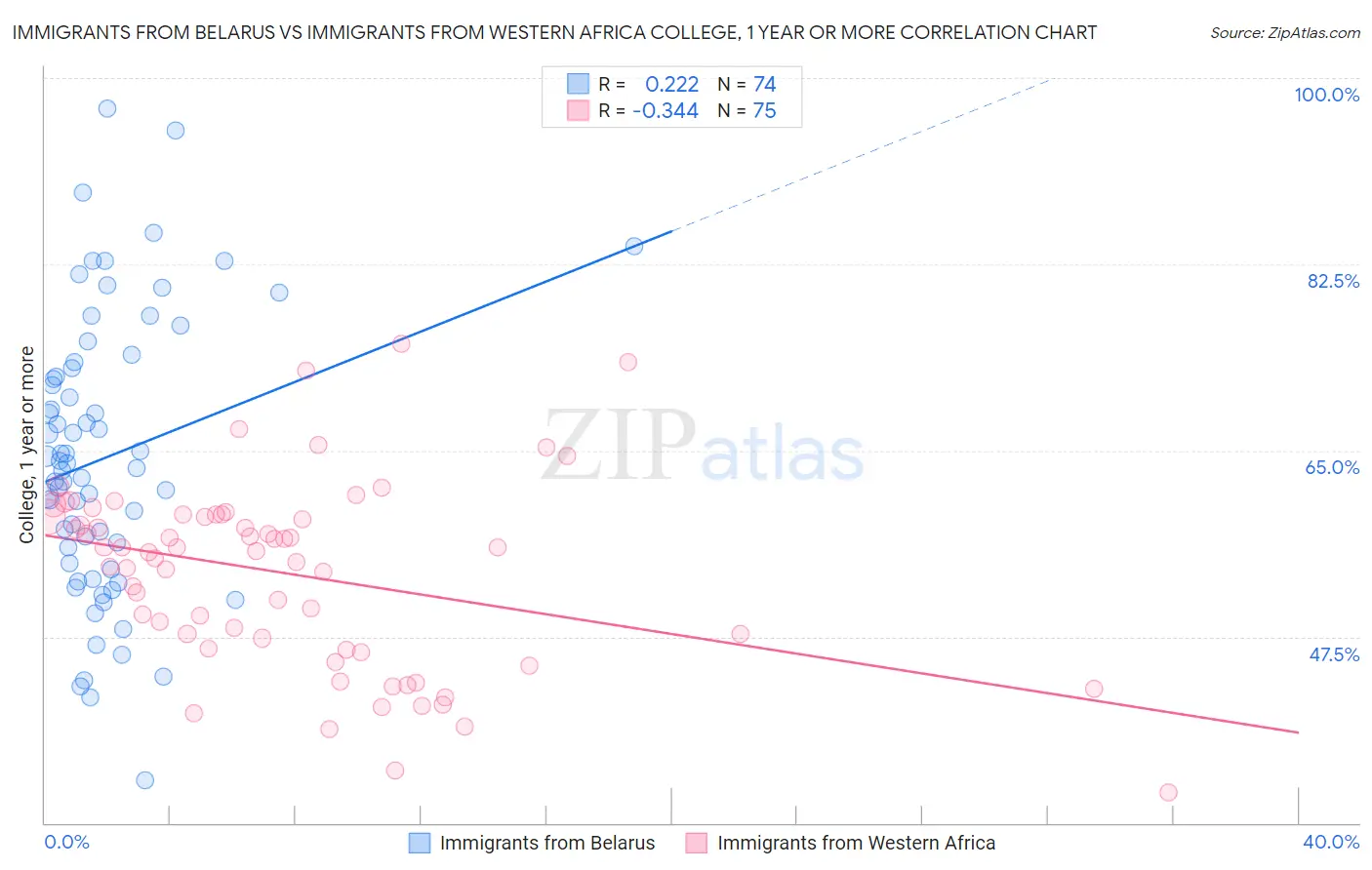 Immigrants from Belarus vs Immigrants from Western Africa College, 1 year or more