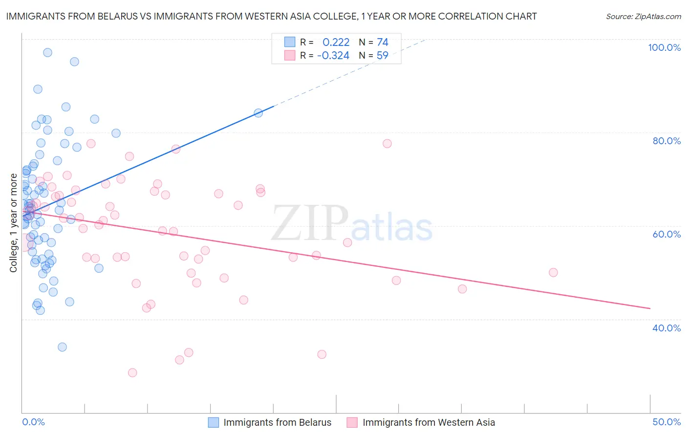 Immigrants from Belarus vs Immigrants from Western Asia College, 1 year or more