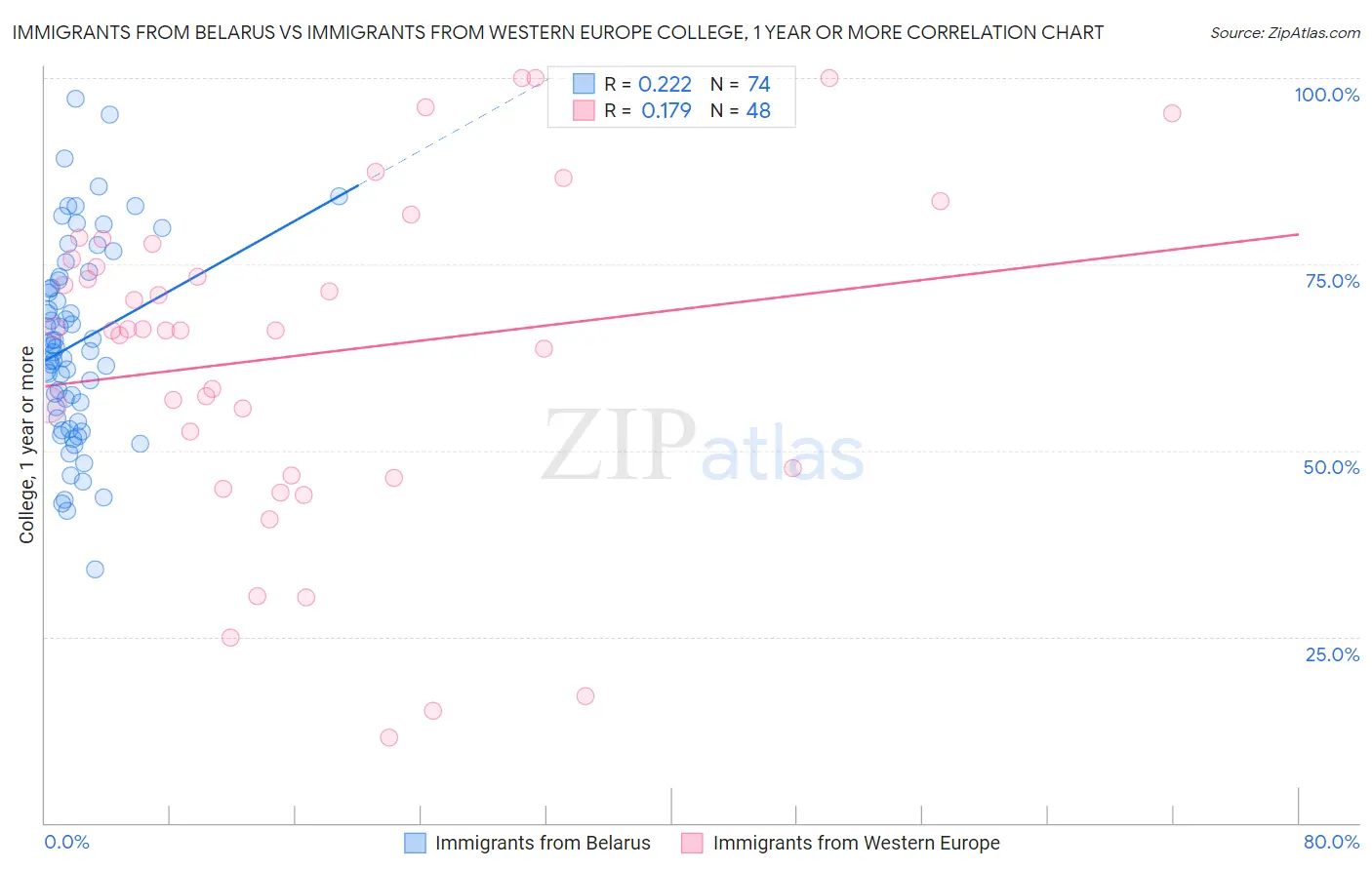 Immigrants from Belarus vs Immigrants from Western Europe College, 1 year or more