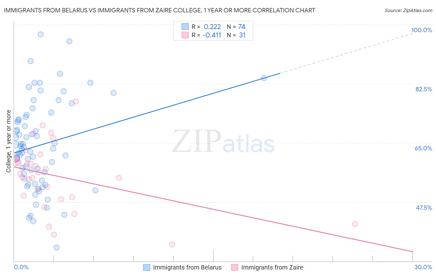 Immigrants from Belarus vs Immigrants from Zaire College, 1 year or more