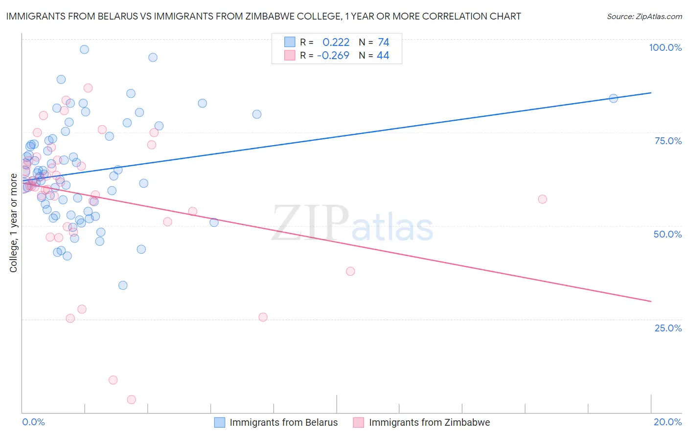 Immigrants from Belarus vs Immigrants from Zimbabwe College, 1 year or more