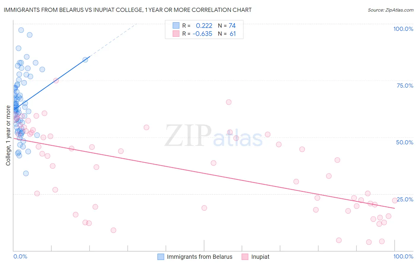 Immigrants from Belarus vs Inupiat College, 1 year or more