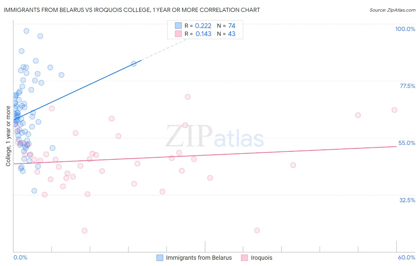 Immigrants from Belarus vs Iroquois College, 1 year or more