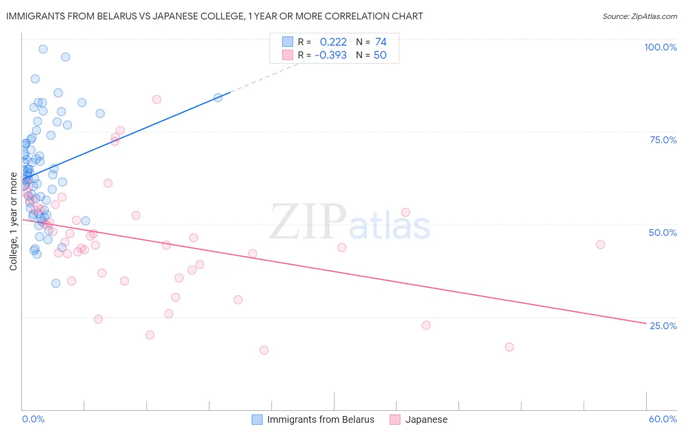 Immigrants from Belarus vs Japanese College, 1 year or more
