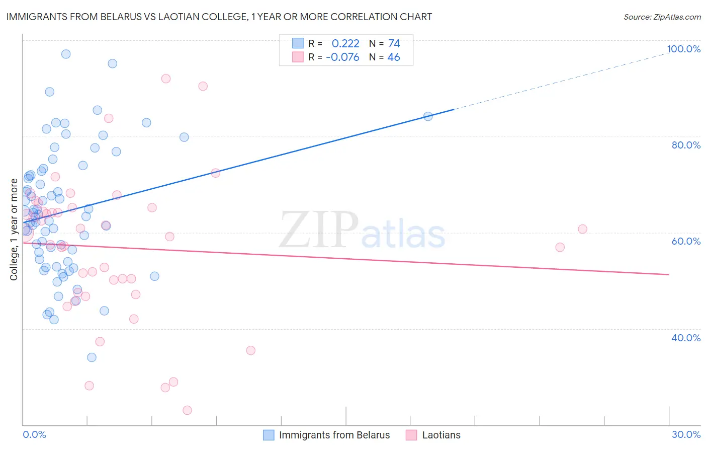 Immigrants from Belarus vs Laotian College, 1 year or more