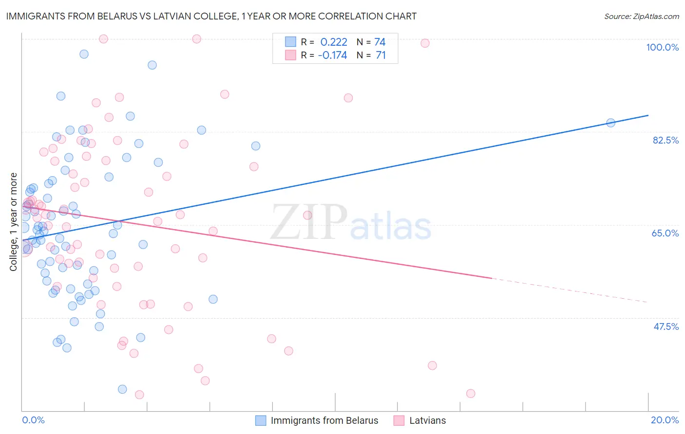 Immigrants from Belarus vs Latvian College, 1 year or more