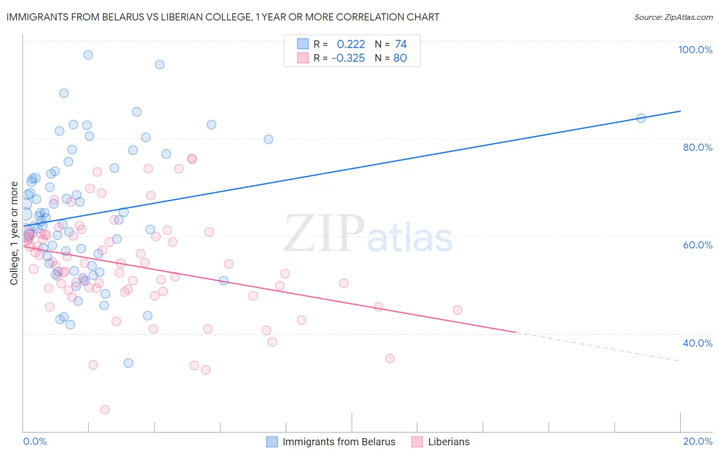 Immigrants from Belarus vs Liberian College, 1 year or more