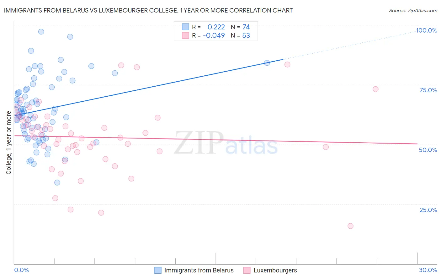 Immigrants from Belarus vs Luxembourger College, 1 year or more