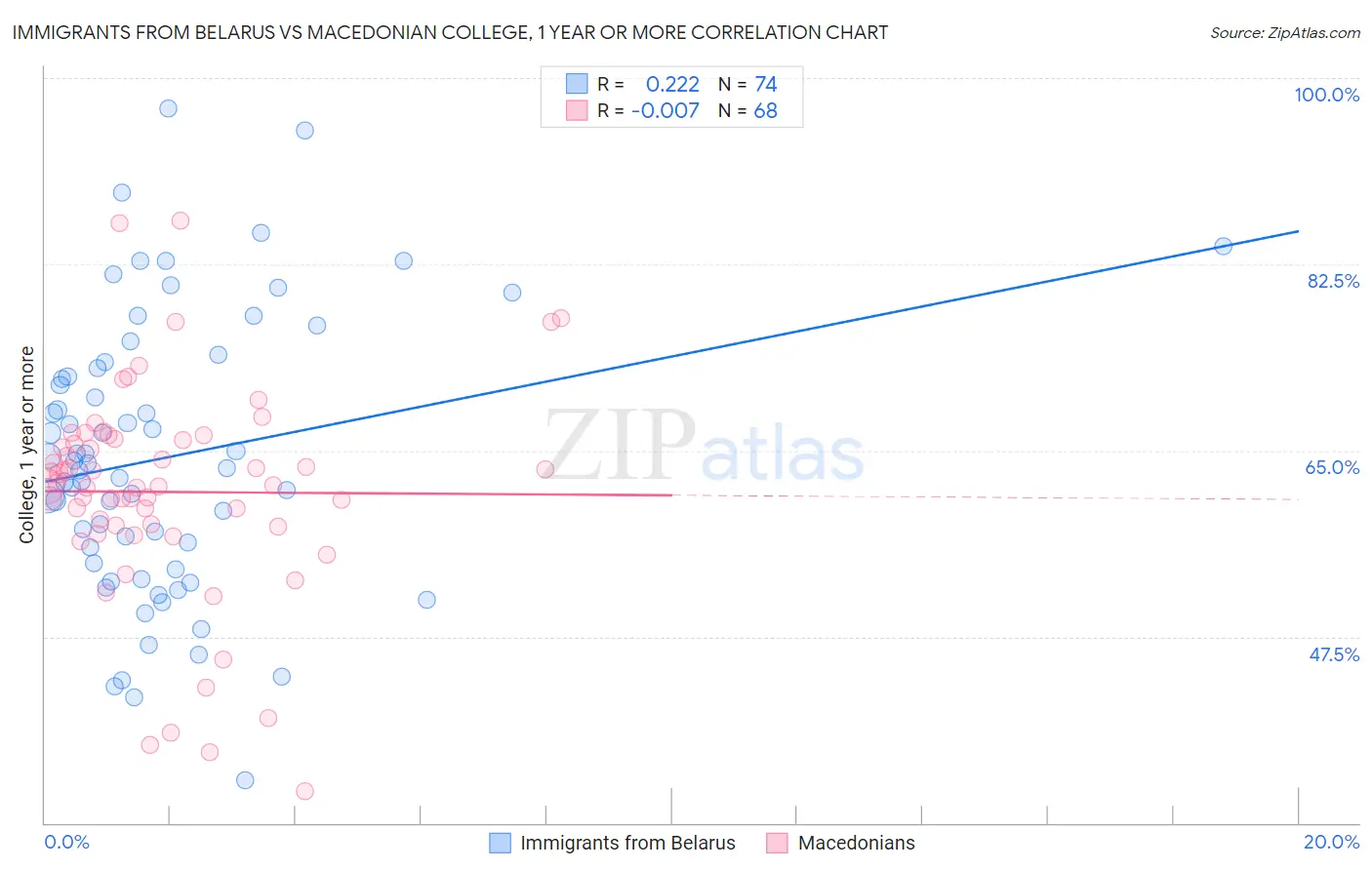 Immigrants from Belarus vs Macedonian College, 1 year or more