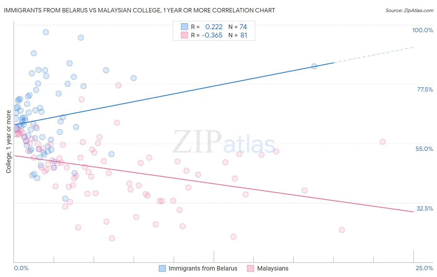 Immigrants from Belarus vs Malaysian College, 1 year or more
