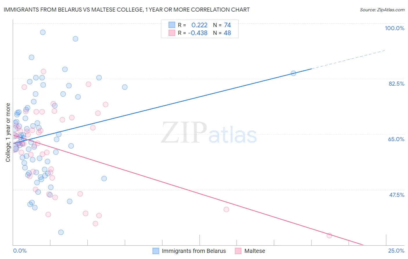 Immigrants from Belarus vs Maltese College, 1 year or more