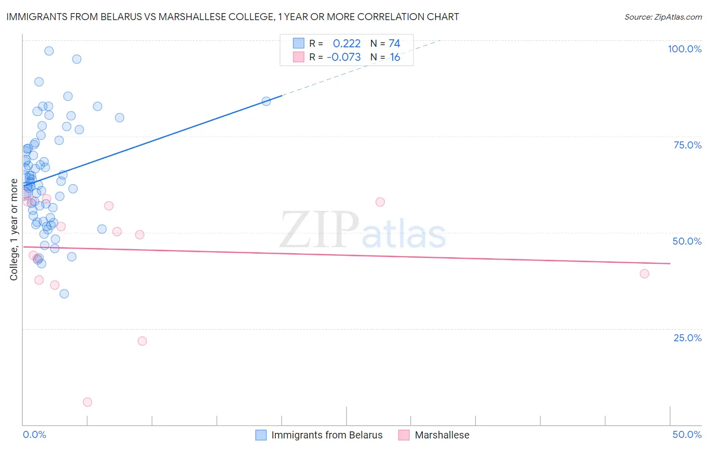 Immigrants from Belarus vs Marshallese College, 1 year or more