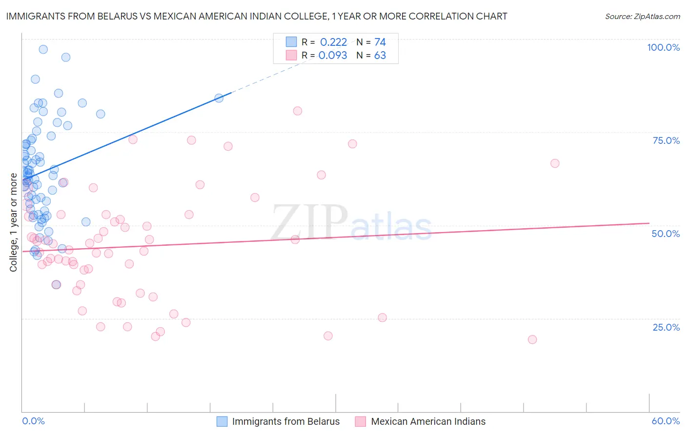Immigrants from Belarus vs Mexican American Indian College, 1 year or more